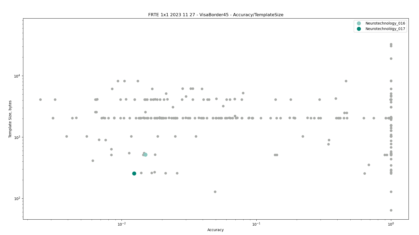 Neurotechnology algorithms performance in FRTE 1:1 Verification