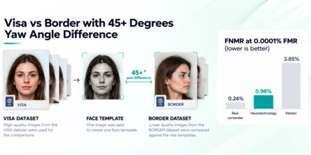FRTE 1:1 Verification Visa vs Border with 45+ degrees yaw angle difference scenario overview