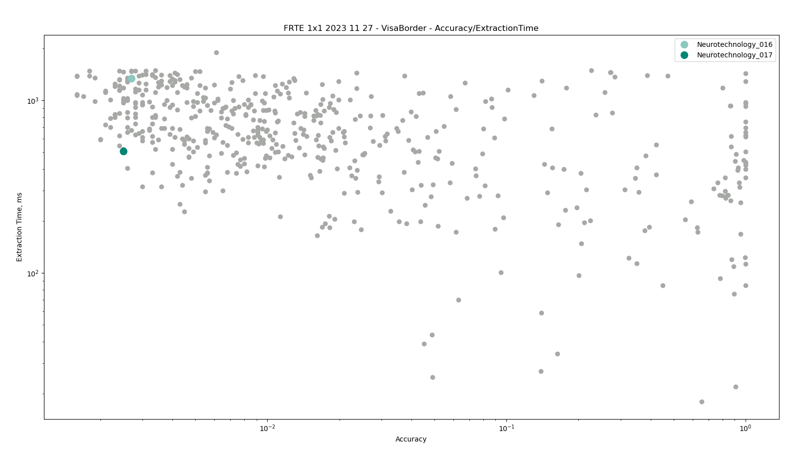 Neurotechnology algorithms performance in FRTE 1:1 Verification