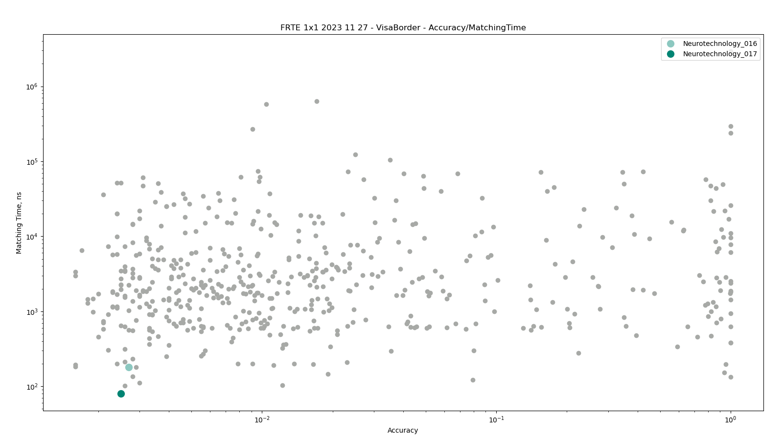 Neurotechnology algorithms performance in FRTE 1:1 Verification
