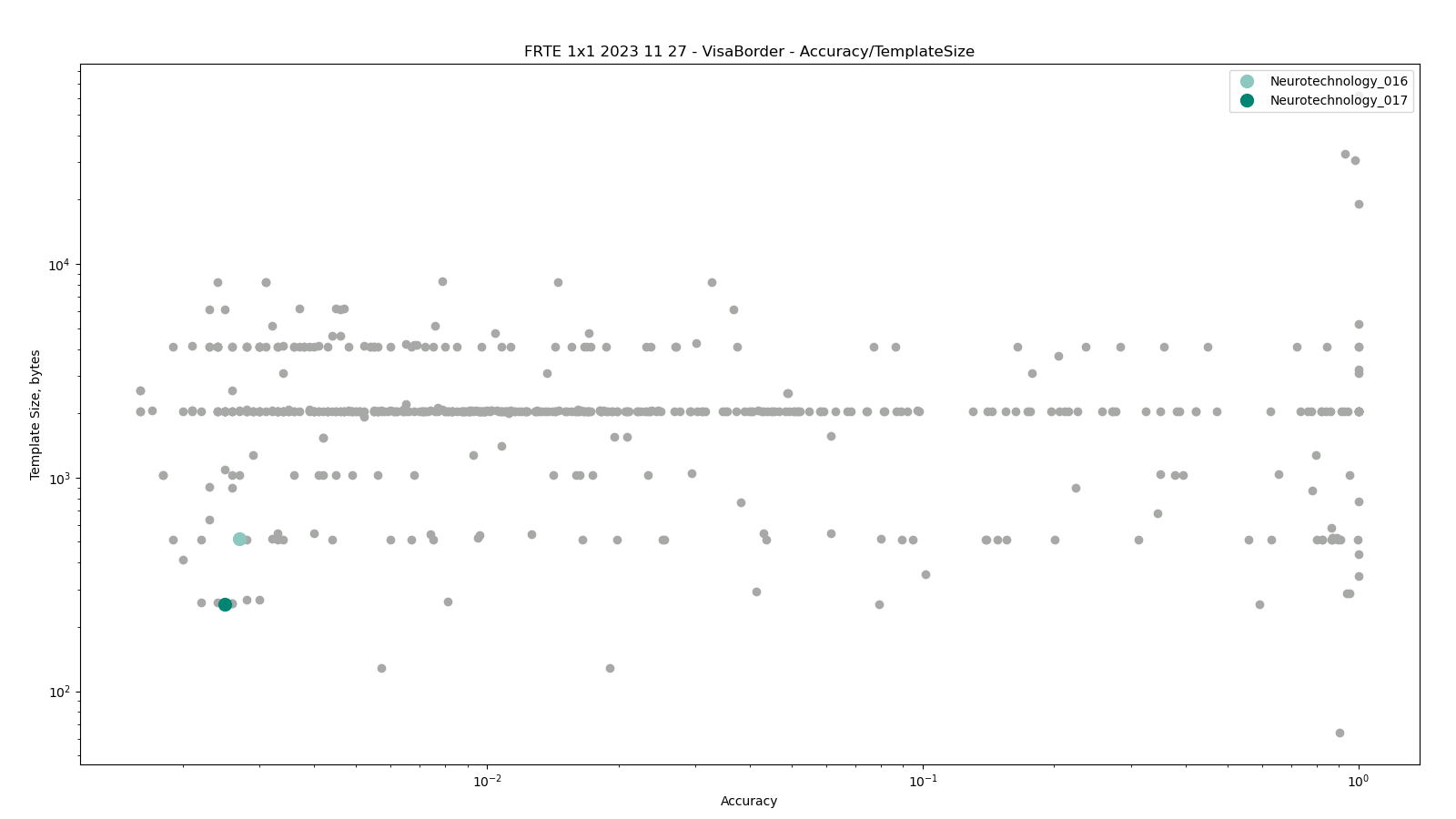 Neurotechnology algorithms performance in FRTE 1:1 Verification