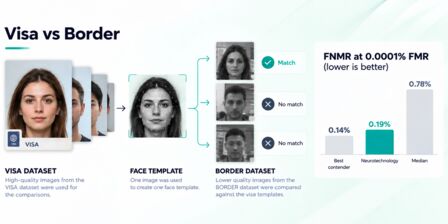FRTE 1:1 Verification Visa vs Border scenario overview