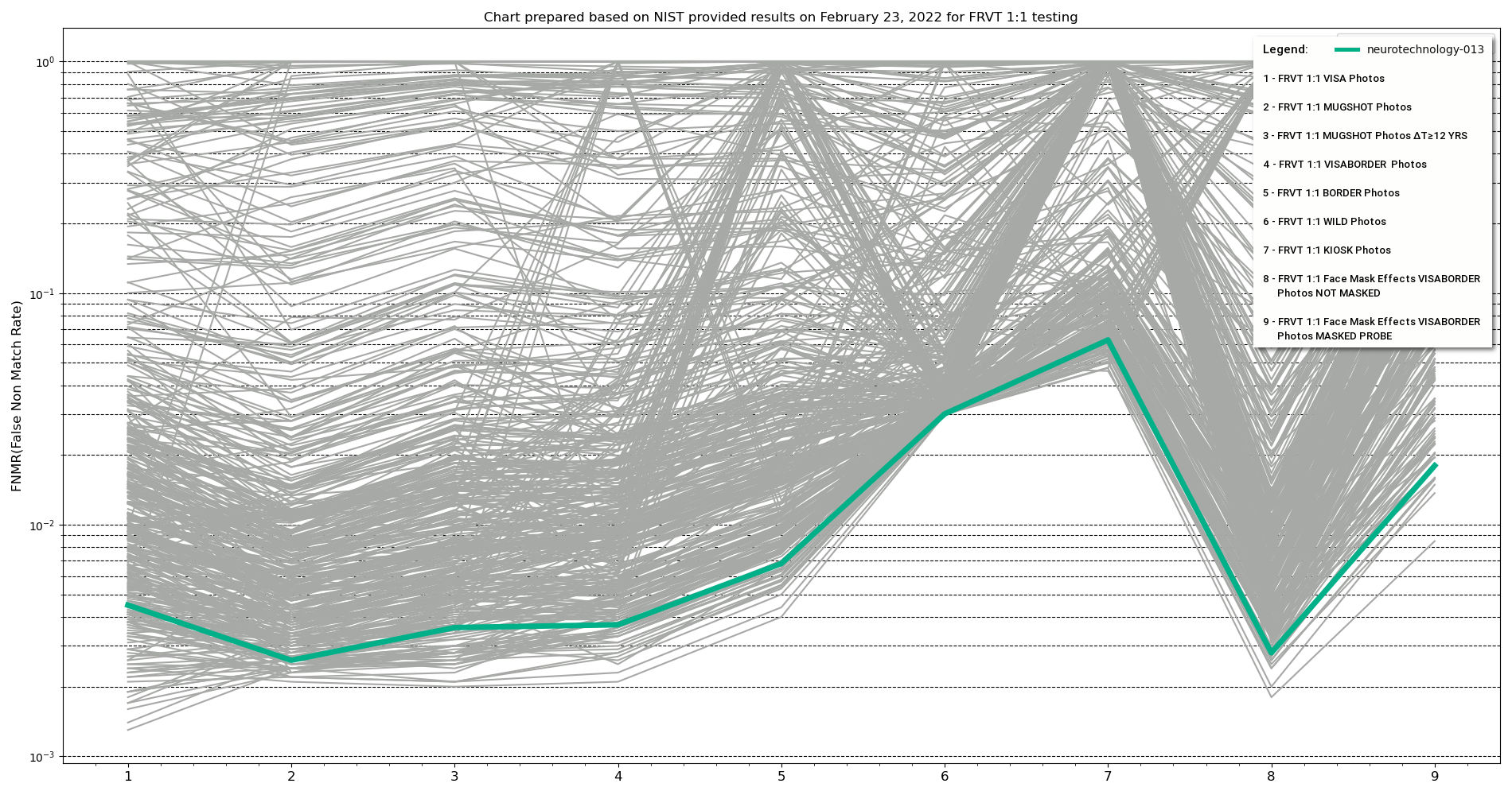 Neurotechnology algorithm performance in FRVT 1:1
