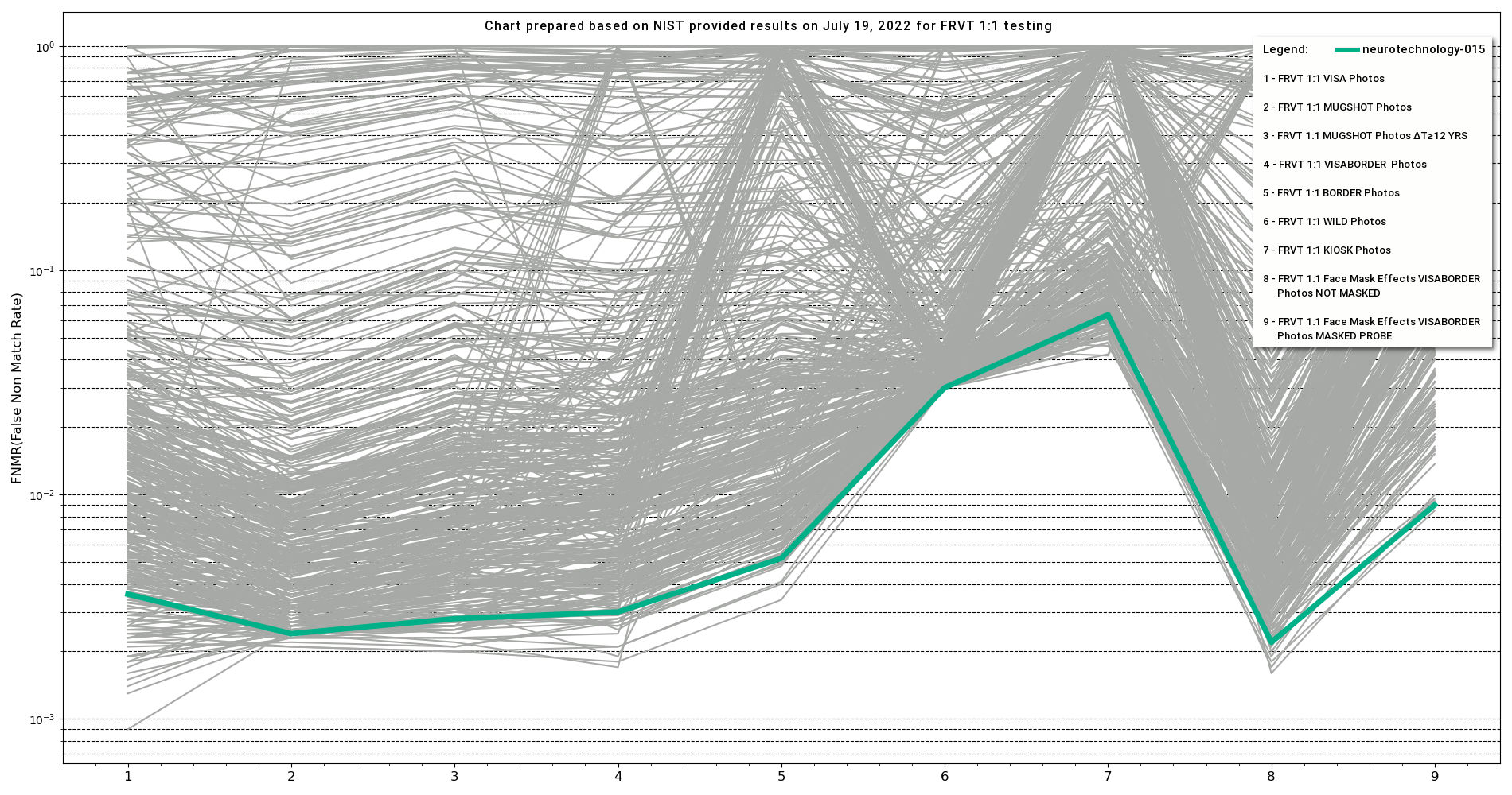 Neurotechnology algorithm performance in FRVT 1:1