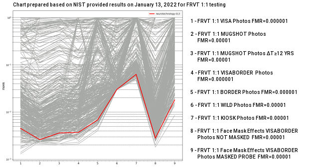 Neurotechnology algorithm performance in FRVT 1:1