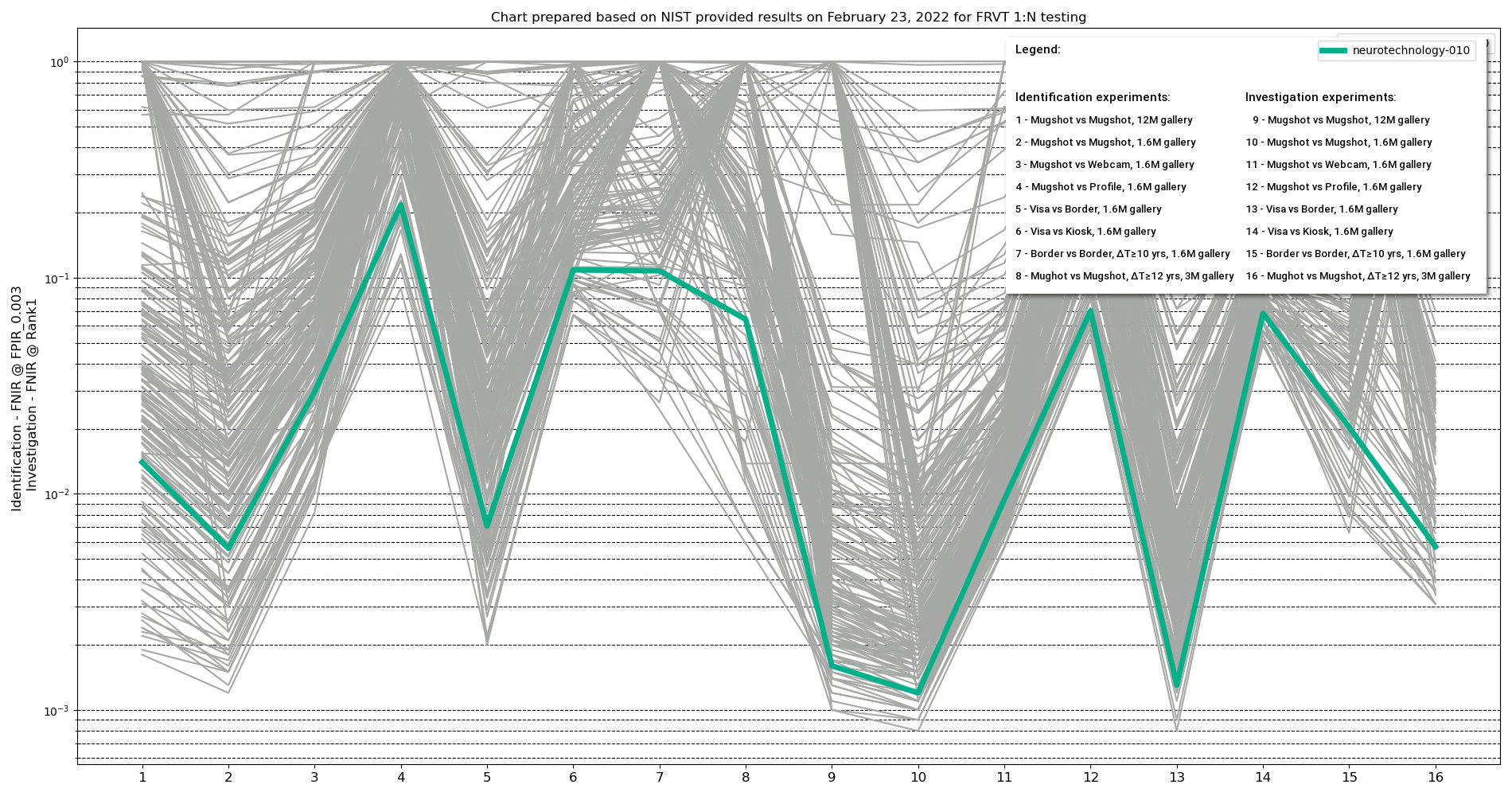 Neurotechnology algorithm performance in FRVT 1:N