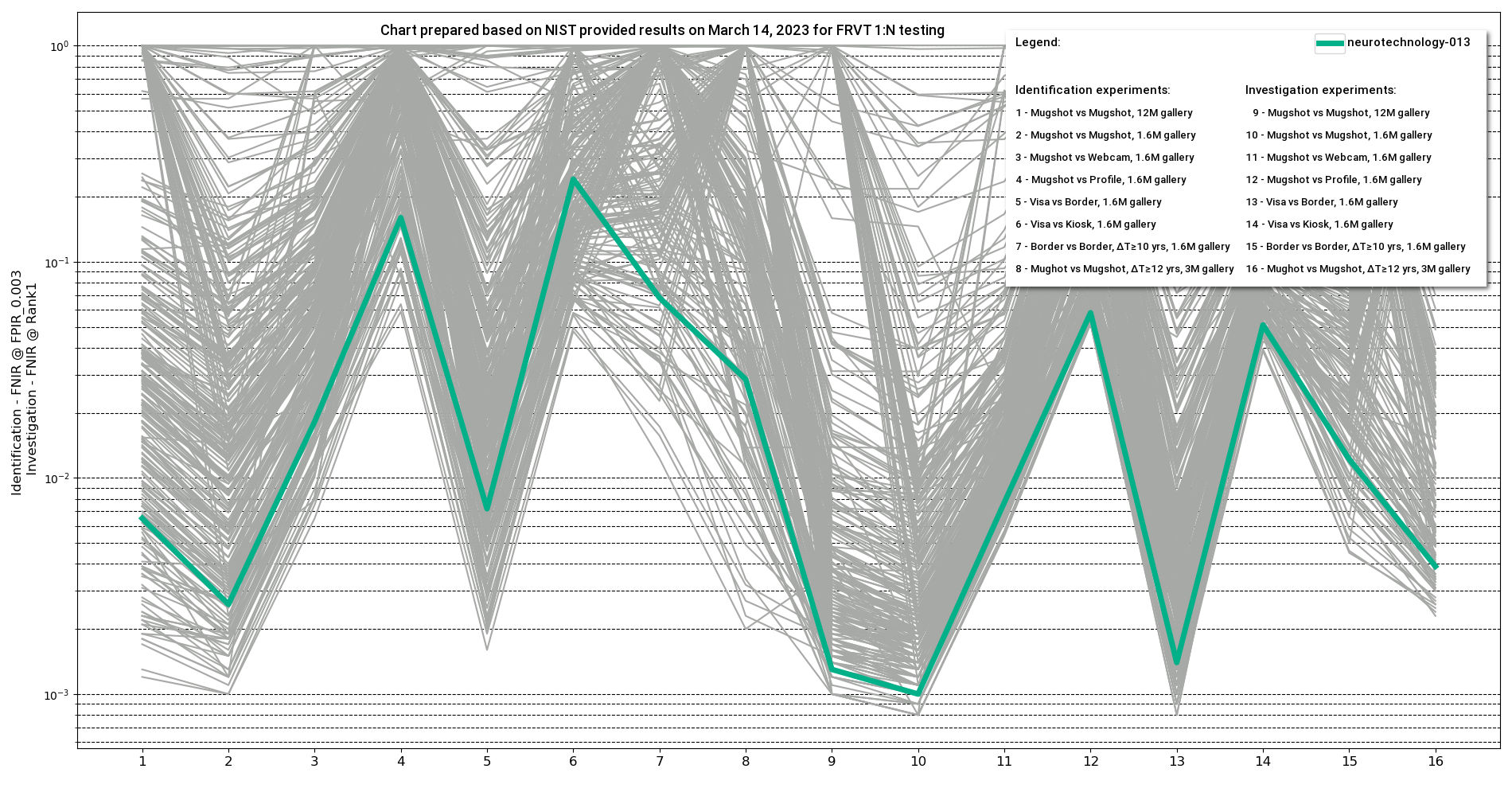 Neurotechnology algorithm performance in FRVT 1:N