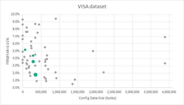 Neurotechnology algorithms performance in FRVT VISA dataset