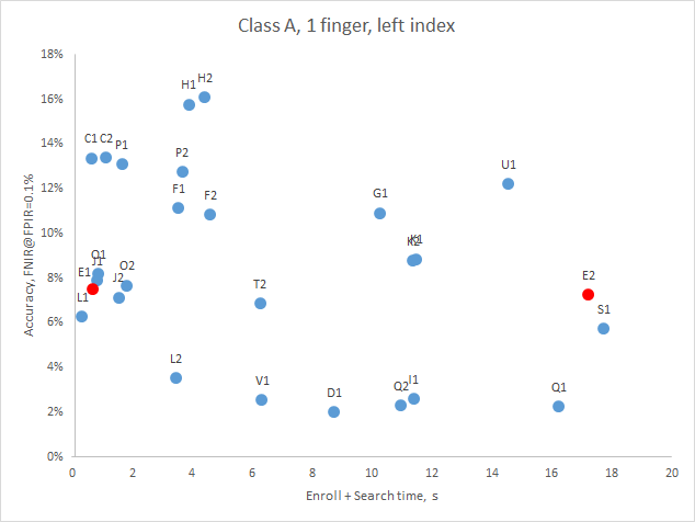 Neurotechnology algorithms performance in FpVTE 2012 Class A (left index finger)