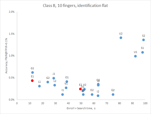 Neurotechnology algorithms performance in FpVTE 2012 Class B (10 flat fingerprints)