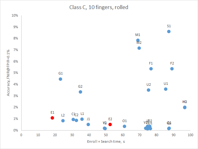 Neurotechnology algorithms performance in FpVTE 2012 Class C (10 rolled and 10 flat fingerprints)