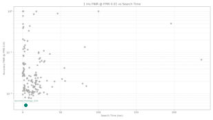 Neurotechnology algorithm performance in IREX 10