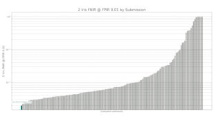 Neurotechnology algorithm performance in IREX 10