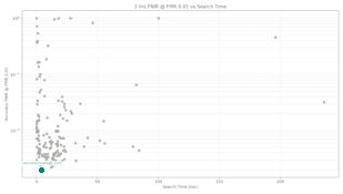 Neurotechnology algorithm performance in IREX 10