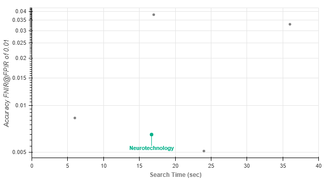 Neurotechnology algorithms performance in IREX 10