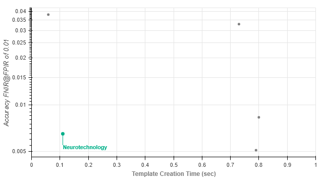 Neurotechnology algorithms performance in IREX 10