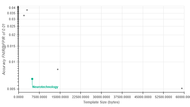 Neurotechnology algorithms performance in IREX 10