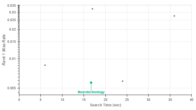 Neurotechnology algorithms performance in IREX 10