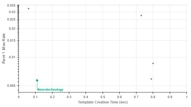 Neurotechnology algorithms performance in IREX 10