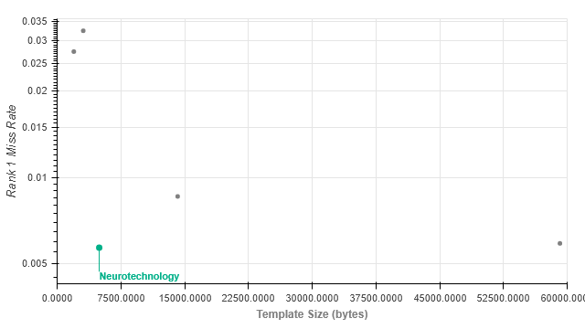 Neurotechnology algorithms performance in IREX 10
