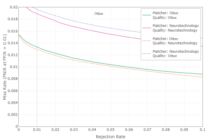 Neurotechnology algorithms performance in IREX 10