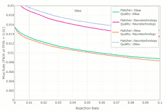 Neurotechnology algorithms performance in IREX 10