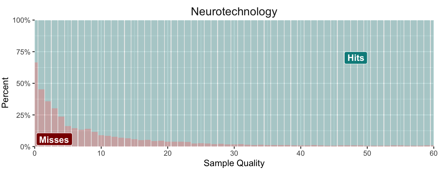 Neurotechnology algorithms performance in IREX 10