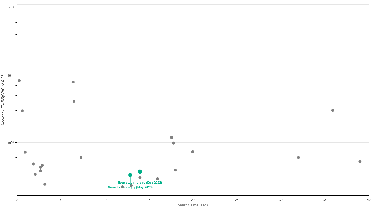 Neurotechnology algorithms performance in IREX 10