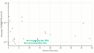 Neurotechnology algorithms performance in IREX 10