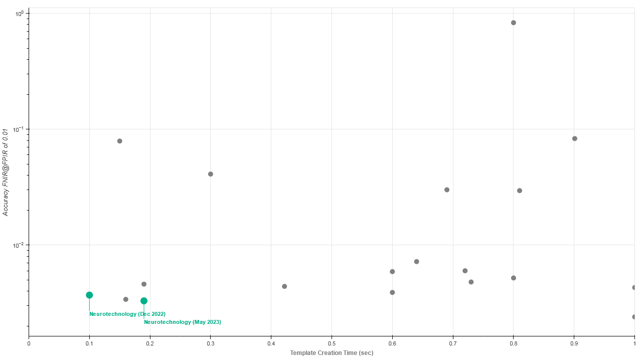 Neurotechnology algorithms performance in IREX 10