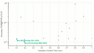 Neurotechnology algorithms performance in IREX 10