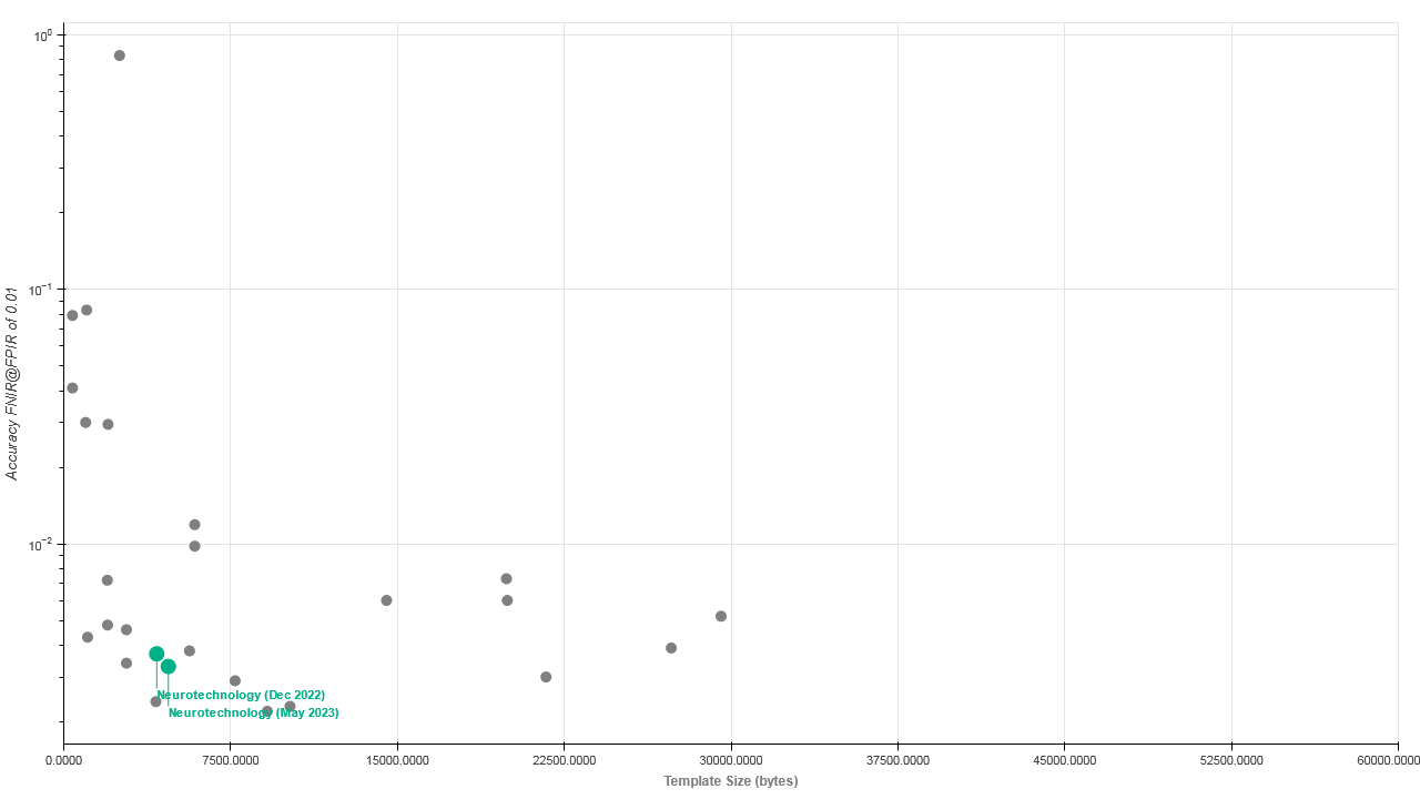 Neurotechnology algorithms performance in IREX 10