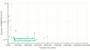Neurotechnology algorithms performance in IREX 10