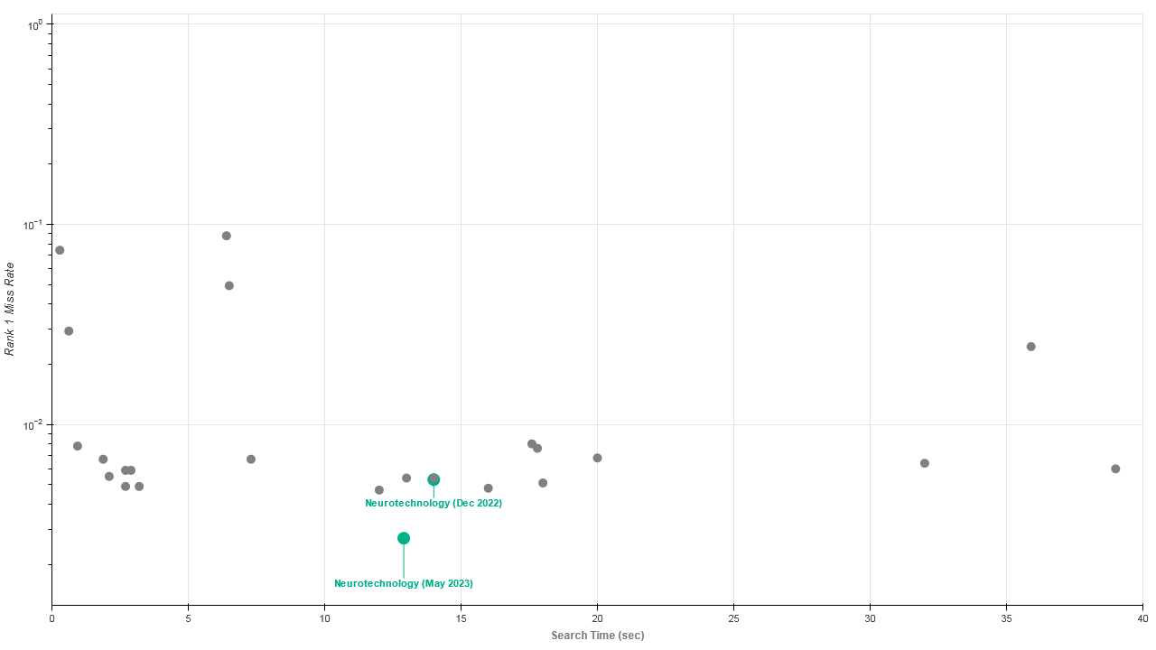 Neurotechnology algorithms performance in IREX 10