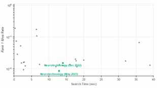 Neurotechnology algorithms performance in IREX 10
