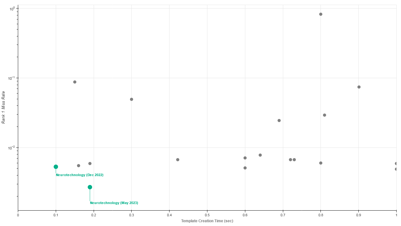 Neurotechnology algorithms performance in IREX 10