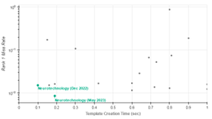 Neurotechnology algorithms performance in IREX 10