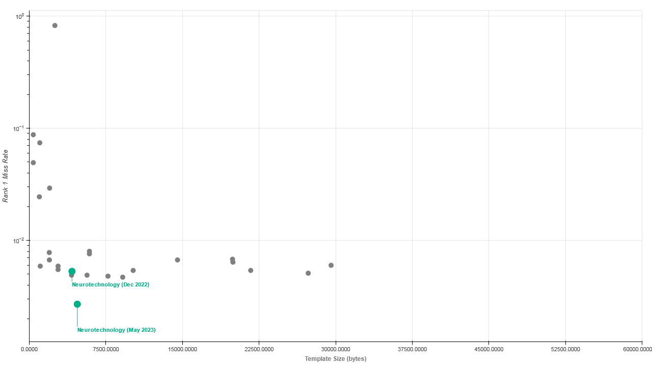 Neurotechnology algorithms performance in IREX 10