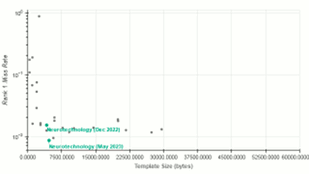 Neurotechnology algorithms performance in IREX 10