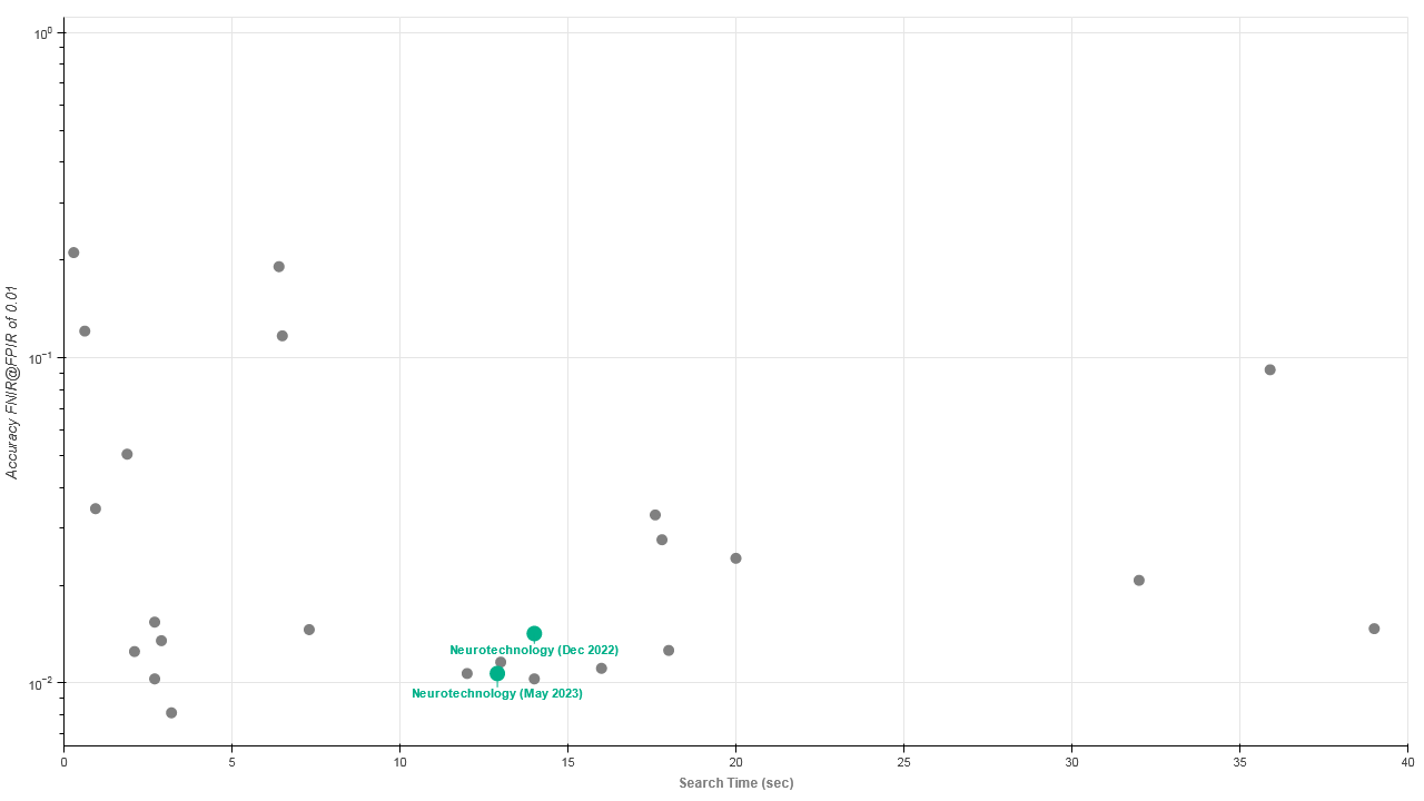 Neurotechnology algorithms performance in IREX 10