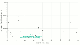 Neurotechnology algorithms performance in IREX 10