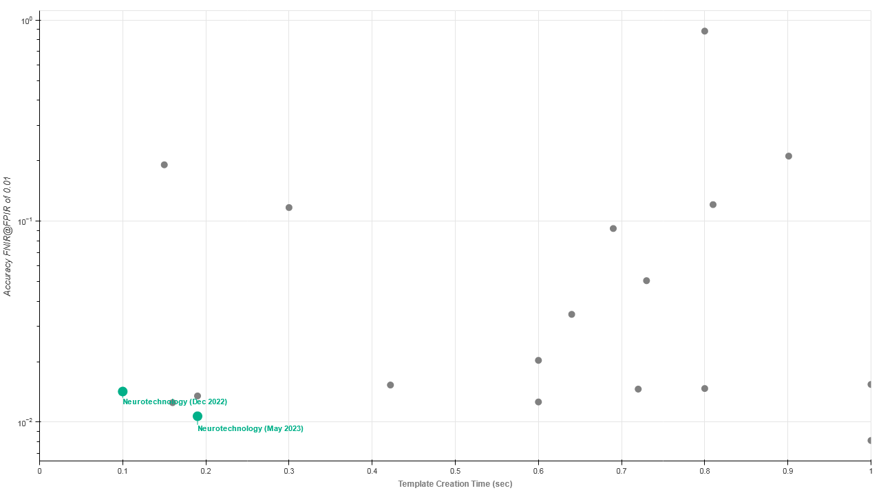 Neurotechnology algorithms performance in IREX 10