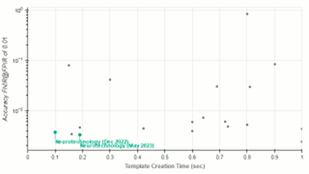 Neurotechnology algorithms performance in IREX 10
