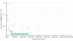 Neurotechnology algorithms performance in IREX 10