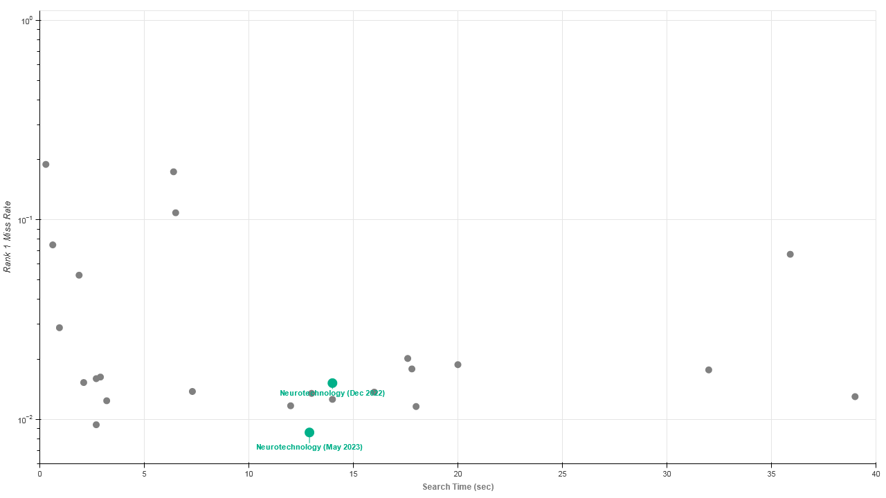 Neurotechnology algorithms performance in IREX 10