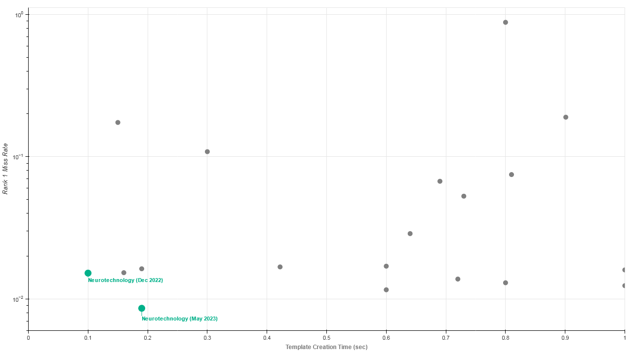 Neurotechnology algorithms performance in IREX 10