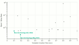 Neurotechnology algorithms performance in IREX 10