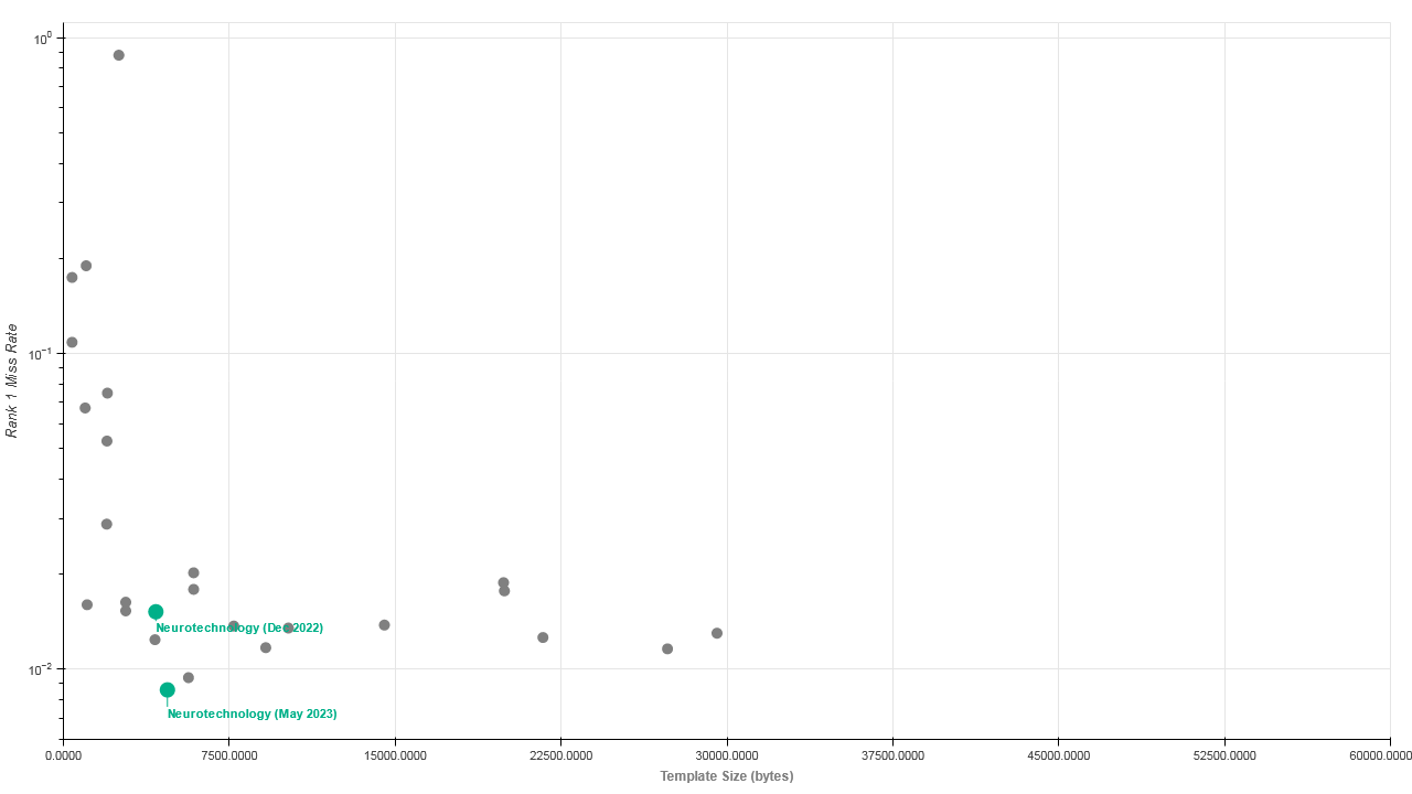Neurotechnology algorithms performance in IREX 10
