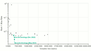 Neurotechnology algorithms performance in IREX 10
