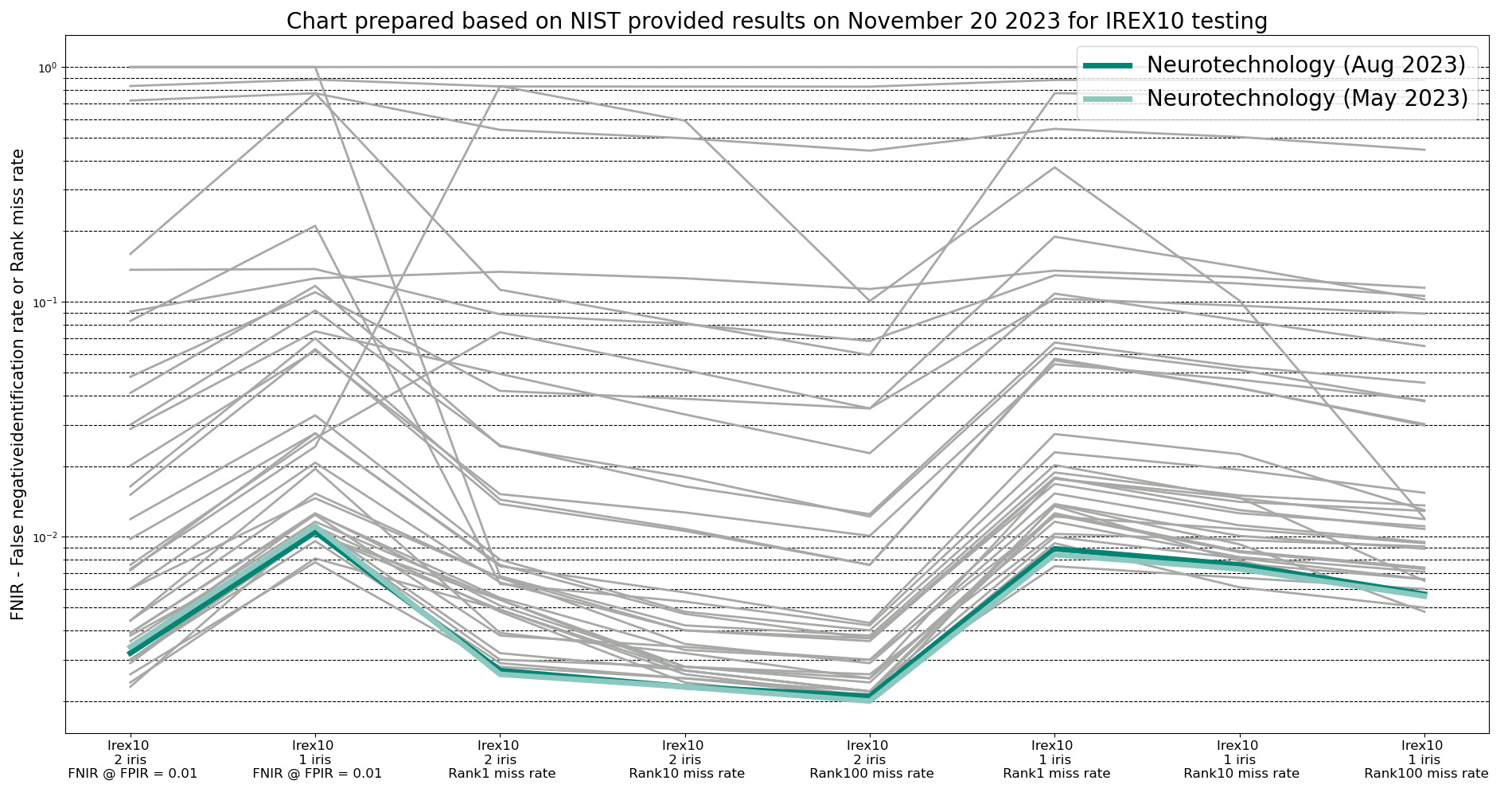 Neurotechnology algorithm performance in IREX 10
